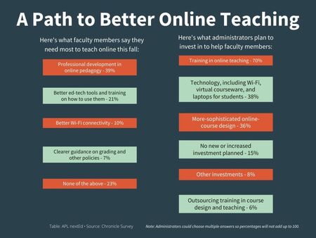 70% of administrators plan to invest in training for online teaching. 