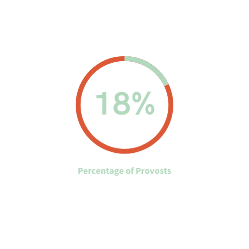 18 percent of provost pie chart