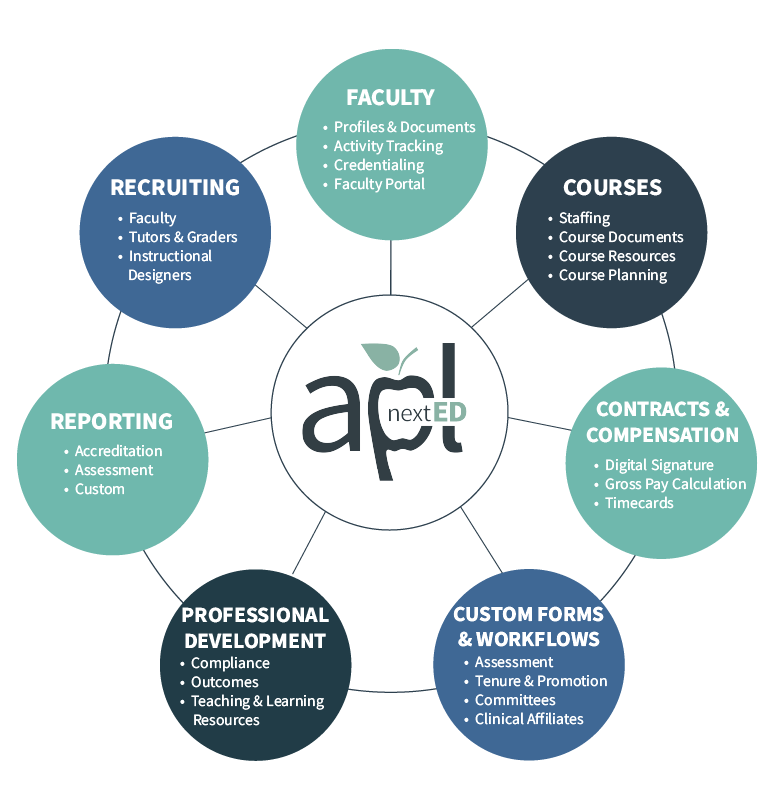 APL nextED Hub with modules for faculty, courses, compensation and contracts, custom workflows, professional development, reports, and recruitment