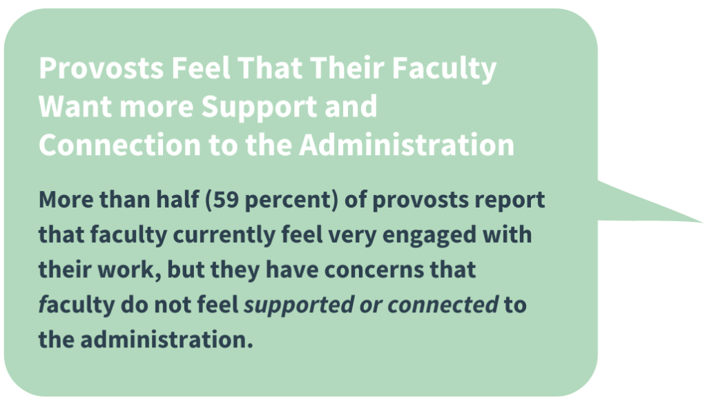 Provosts Feel That Their Faculty Want more Support and Connection to the Administration: More than half (59 percent) of provosts report that faculty currently feel very engaged with their work, but they have concerns that faculty do not feel supported or connected to the administration."