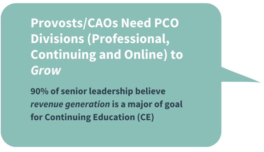 Provosts/CAOs Need PCO Divisions (Professional, Continuing and Online) to Grow: 90% of senior leadership believe revenue generation is a major of goal for Continuing Education (CE)
