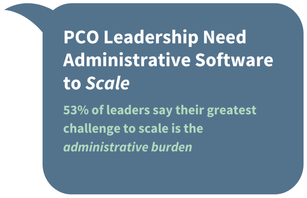PCO Leadership Need Administrative Software to Scale: 53% of leaders say their greatest challenge to scale is administrative burden