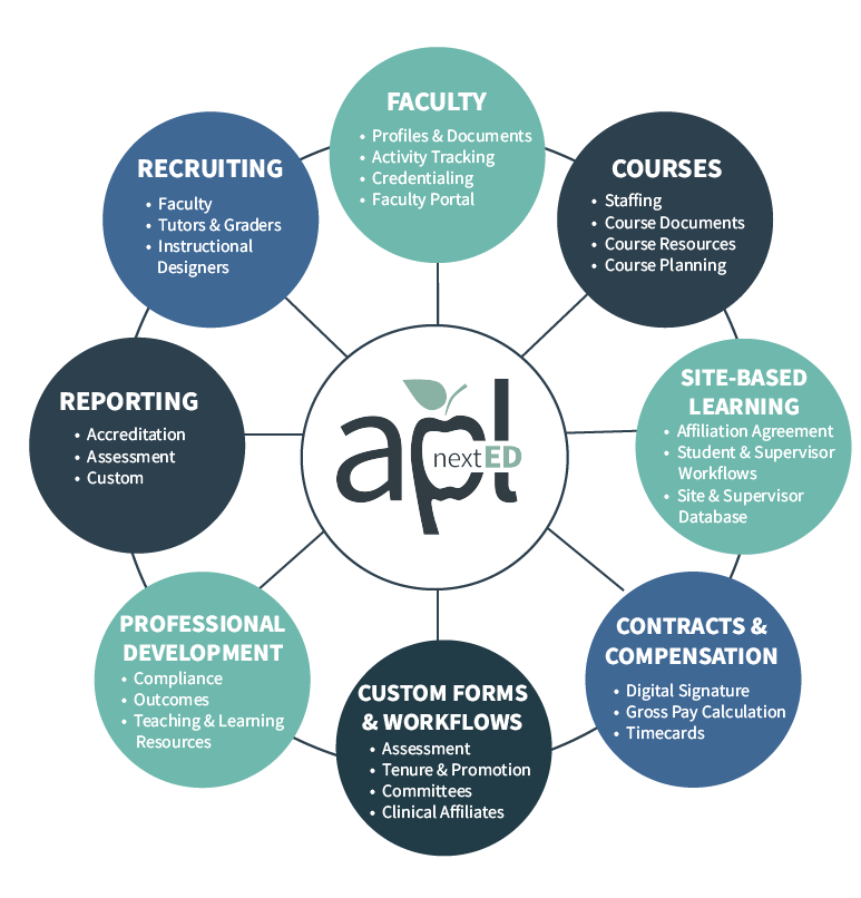 APL nextED Hub with modules for faculty, courses, site-based learning, compensation and contracts, custom forms and workflows, professional development, reports, and recruitment.